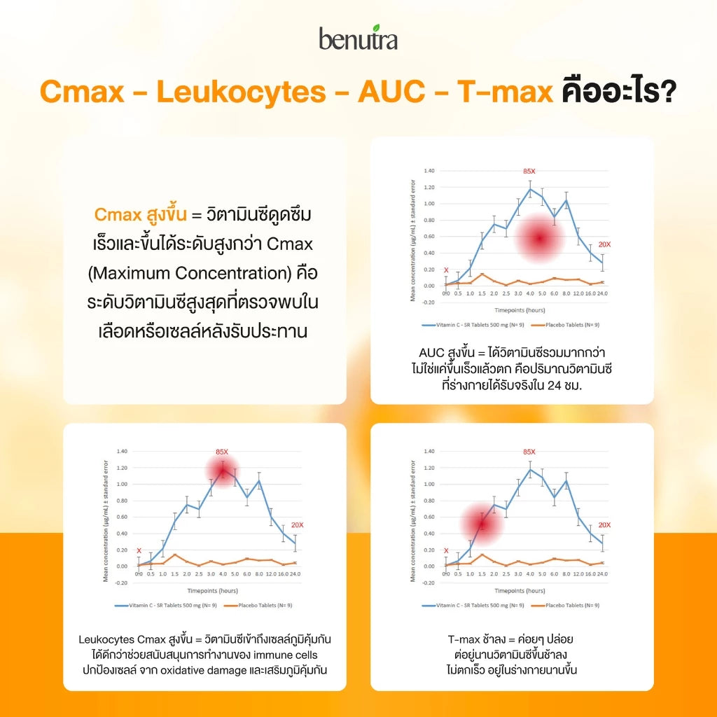 Benutra Vitamin C + Zinc + Bioflavonoids + Rosehip